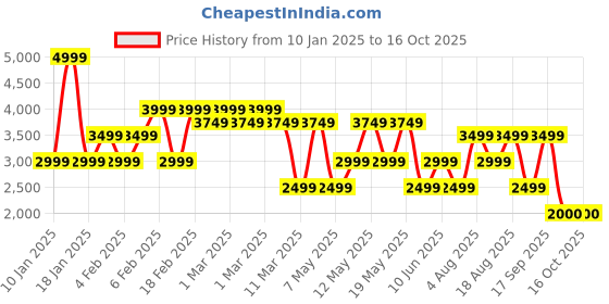 adidas.co.in adidas D4T PANT adidas Price History Graph from 10 Jan 2025 to 15 Oct 2025