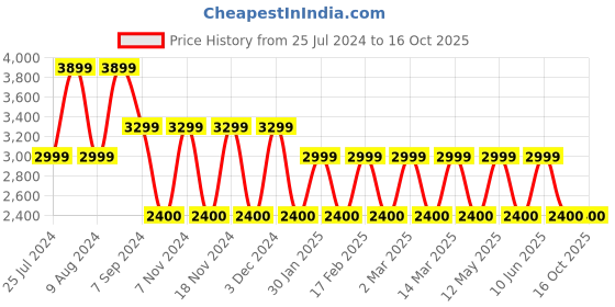 adidas.co.in adidas d4t strength workout tee men training men training adidas Price History Graph from 25 Jul 2024 to 16 Oct 2025