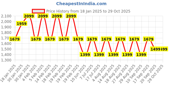 adidas.co.in adidas Dad Cap adidas Price History Graph from 18 Jan 2025 to 28 Oct 2025