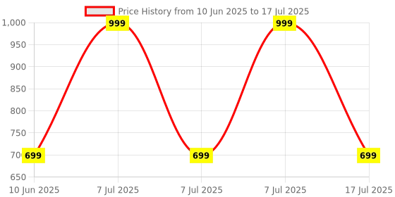 adidas.co.in adidas DAILY CAP adidas Price History Graph from 10 Jun 2025 to 7 Jul 2025