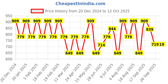 adidas.co.in adidas performance daily cap training training adidas performance Price History Graph from 20 Dec 2024 to 11 Oct 2025