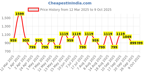 adidas.co.in adidas daily light beanie training training adidas Price History Graph from 12 Mar 2025 to 8 Oct 2025