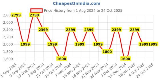 adidas.co.in adidas dailyrun 5-inch short leggings women running women running adidas Price History Graph from 1 Aug 2024 to 22 Oct 2025