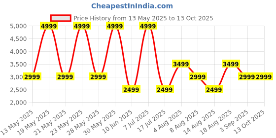adidas.co.in adidas DASH-FLOW adidas Price History Graph from 13 May 2025 to 13 Oct 2025