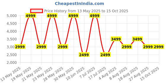 adidas.co.in adidas DASH-FLOW adidas Price History Graph from 13 May 2025 to 14 Oct 2025