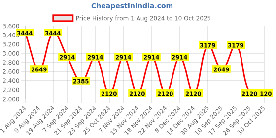 adidas.co.in adidas dash-it shoes men running men running adidas Price History Graph from 1 Aug 2024 to 10 Oct 2025
