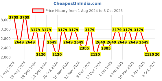 adidas.co.in adidas dash-it shoes men running men running adidas Price History Graph from 1 Aug 2024 to 8 Oct 2025
