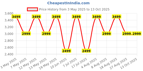 adidas.co.in adidas Dash-Run M adidas Price History Graph from 3 May 2025 to 13 Oct 2025