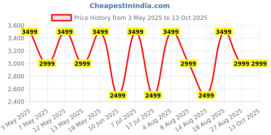 adidas.co.in adidas Dash-Run M adidas Price History Graph from 3 May 2025 to 13 Oct 2025