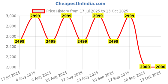 adidas.co.in adidas Dash-Run M adidas Price History Graph from 17 Jul 2025 to 13 Oct 2025