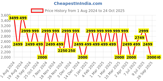 adidas.co.in adidas dash-run shoes men running men running adidas Price History Graph from 1 Aug 2024 to 24 Oct 2025