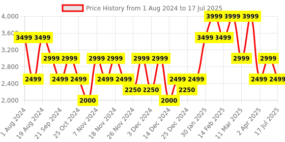adidas.co.in adidas dash-run shoes men running men running adidas Price History Graph from 1 Aug 2024 to 17 Jul 2025