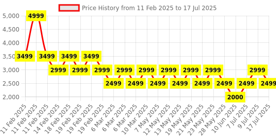 adidas.co.in adidas Dash-Run W adidas Price History Graph from 11 Feb 2025 to 9 Jul 2025
