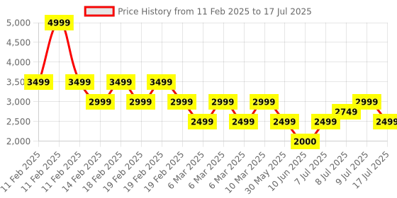 adidas.co.in adidas Dash-Run W adidas Price History Graph from 11 Feb 2025 to 9 Jul 2025