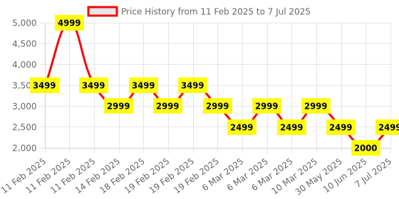 adidas.co.in adidas Dash-Run W adidas Price History Graph from 11 Feb 2025 to 7 Jul 2025