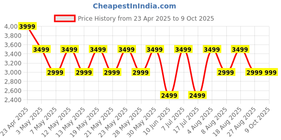 adidas.co.in adidas DASH-SMOOTH adidas Price History Graph from 23 Apr 2025 to 7 Oct 2025