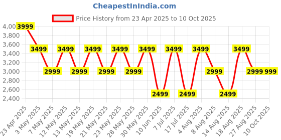 adidas.co.in adidas DASH-SMOOTH adidas Price History Graph from 23 Apr 2025 to 8 Oct 2025