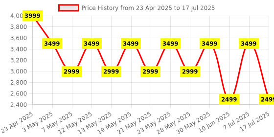 adidas.co.in adidas DASH-SMOOTH adidas Price History Graph from 23 Apr 2025 to 17 Jul 2025