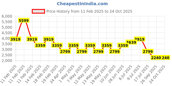 adidas.co.in adidas Dash-Sprint M adidas Price History Graph from 11 Feb 2025 to 24 Oct 2025