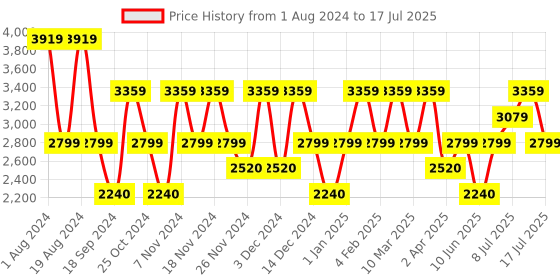 adidas.co.in adidas dash-sprint men running men running adidas Price History Graph from 1 Aug 2024 to 17 Jul 2025