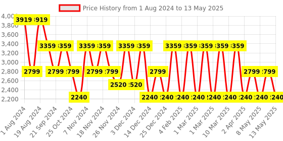 adidas.co.in adidas dash-sprint men running men running adidas Price History Graph from 1 Aug 2024 to 13 May 2025