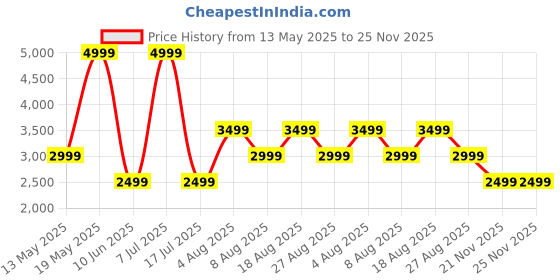 adidas.co.in adidas Dashbomb M adidas Price History Graph from 13 May 2025 to 24 Nov 2025