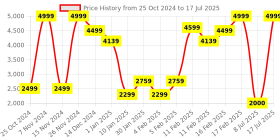 adidas.co.in adidas dashbomb men running men running adidas Price History Graph from 25 Oct 2024 to 17 Jul 2025