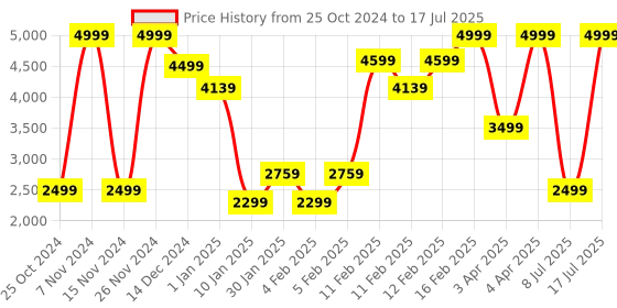 adidas.co.in adidas dashbomb men running men running adidas Price History Graph from 25 Oct 2024 to 17 Jul 2025