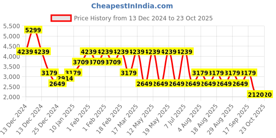 adidas.co.in adidas dashjazz m men running men running adidas Price History Graph from 13 Dec 2024 to 23 Oct 2025