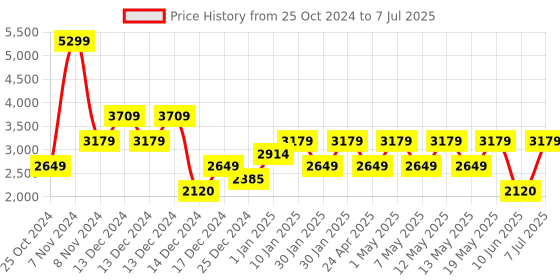 adidas.co.in adidas dashsmrt m men running men running adidas Price History Graph from 25 Oct 2024 to 7 Jul 2025