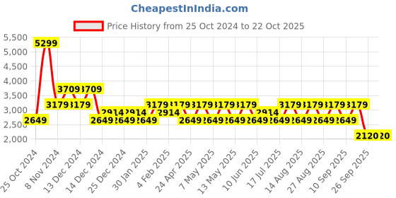 adidas.co.in adidas dashsmrt m men running men running adidas Price History Graph from 25 Oct 2024 to 22 Oct 2025