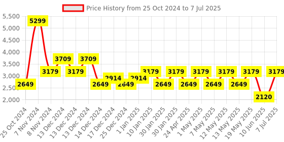 adidas.co.in adidas dashsmrt m men running men running adidas Price History Graph from 25 Oct 2024 to 7 Jul 2025