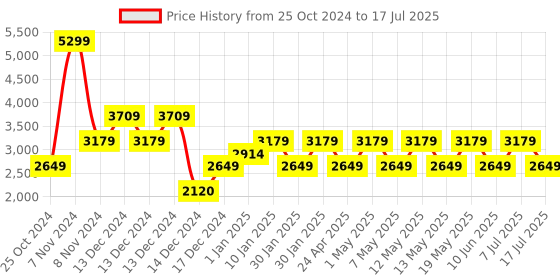 adidas.co.in adidas dashsmrt m men running men running adidas Price History Graph from 25 Oct 2024 to 17 Jul 2025