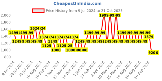 adidas.co.in adidas design 2 move polo tee men training men training adidas Price History Graph from 9 Jul 2024 to 20 Oct 2025