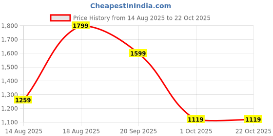 adidas.co.in adidas sportswear Designed 2 Move Tee adidas sportswear Price History Graph from 14 Aug 2025 to 21 Oct 2025