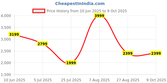 adidas.co.in adidas performance Designed for Training 2-in-1 Shorts adidas performance Price History Graph from 10 Jun 2025 to 8 Oct 2025