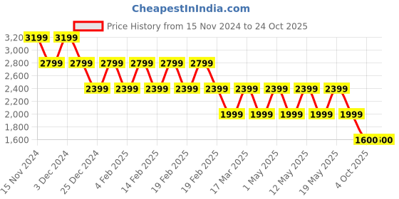 adidas.co.in adidas designed for training 7/8 yoga pants men training men training adidas Price History Graph from 15 Nov 2024 to 24 Oct 2025