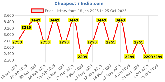 adidas.co.in adidas designed for training mélange shorts men training men training adidas Price History Graph from 18 Jan 2025 to 24 Oct 2025