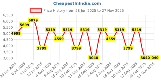 adidas.co.in adidas Designed for Training Pro Series Quarter-Zip Shirt adidas Price History Graph from 28 Jun 2025 to 27 Nov 2025