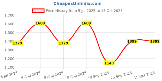adidas.co.in adidas Designed for Training Pro Series Tee adidas Price History Graph from 5 Jul 2025 to 15 Oct 2025