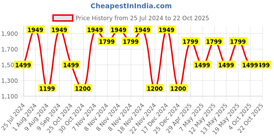 adidas.co.in adidas designed for training shorts men training men training adidas Price History Graph from 25 Jul 2024 to 21 Oct 2025