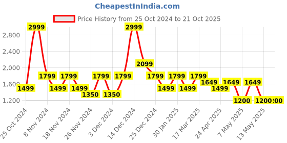 adidas.co.in adidas designed for training shorts men training men training adidas Price History Graph from 25 Oct 2024 to 20 Oct 2025