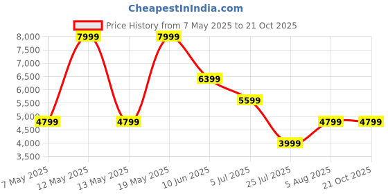 adidas.co.in adidas performance Designed for Training Spaceknit Pants adidas performance Price History Graph from 7 May 2025 to 20 Oct 2025