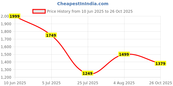 adidas.co.in adidas performance Designed for Training Workout Tank Top adidas performance Price History Graph from 10 Jun 2025 to 26 Oct 2025