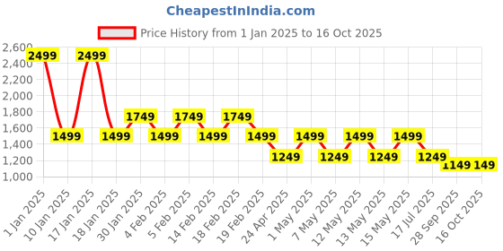 adidas.co.in adidas performance designed for training workout tank top men training men training adidas performance Price History Graph from 1 Jan 2025 to 16 Oct 2025