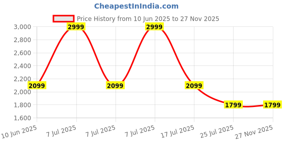adidas.co.in adidas performance Designed for Training Workout Tee adidas performance Price History Graph from 10 Jun 2025 to 26 Nov 2025