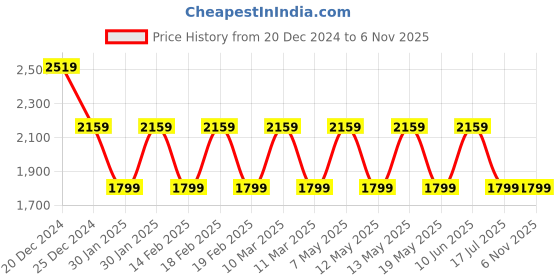 adidas.co.in adidas performance designed for training workout tee men training men training adidas performance Price History Graph from 20 Dec 2024 to 6 Nov 2025