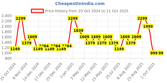 adidas.co.in adidas designed to move polo tee men training men training adidas Price History Graph from 25 Oct 2024 to 21 Oct 2025