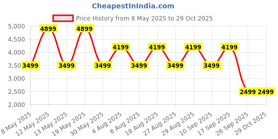 adidas.co.in adidas Dot-Fast adidas Price History Graph from 8 May 2025 to 29 Oct 2025