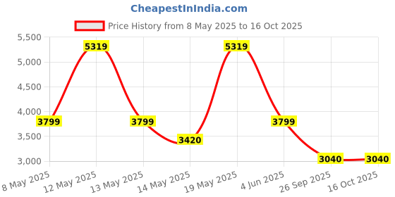 adidas.co.in adidas Dot-Track adidas Price History Graph from 8 May 2025 to 15 Oct 2025